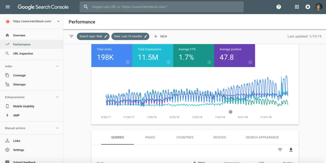 لقطة شاشة لواجهة لوحة تحكم Google Search Console لمتابعة ظهور الموقع في جوجل، تستعرض تقرير الأداء (Performance) لموقع إلكتروني يظهر فيه إجمالي النقرات بـ 198 ألف نقرة، وإجمالي الظهور بـ 11.5 مليون مرة، مع رسم بياني يوضح صعود وهبوط حركات المرور وكلمات البحث.